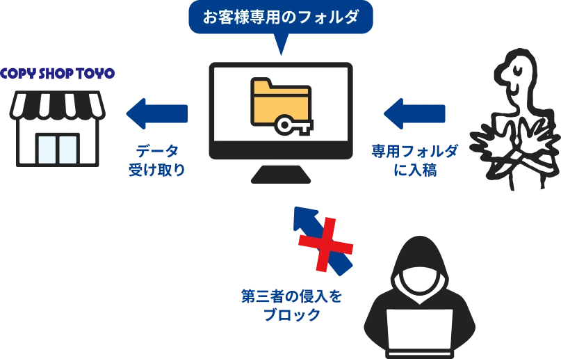 お客様の入稿したデータの安全性を示す図を掲載。専用のフォルダを作成し、第三者に侵入されるのを防ぎ、COPY SHOP TOYOが安全にデータを受け取る様子。
